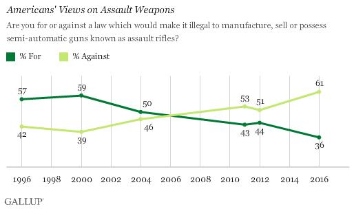 gallup-assault-weapons-ban-poll